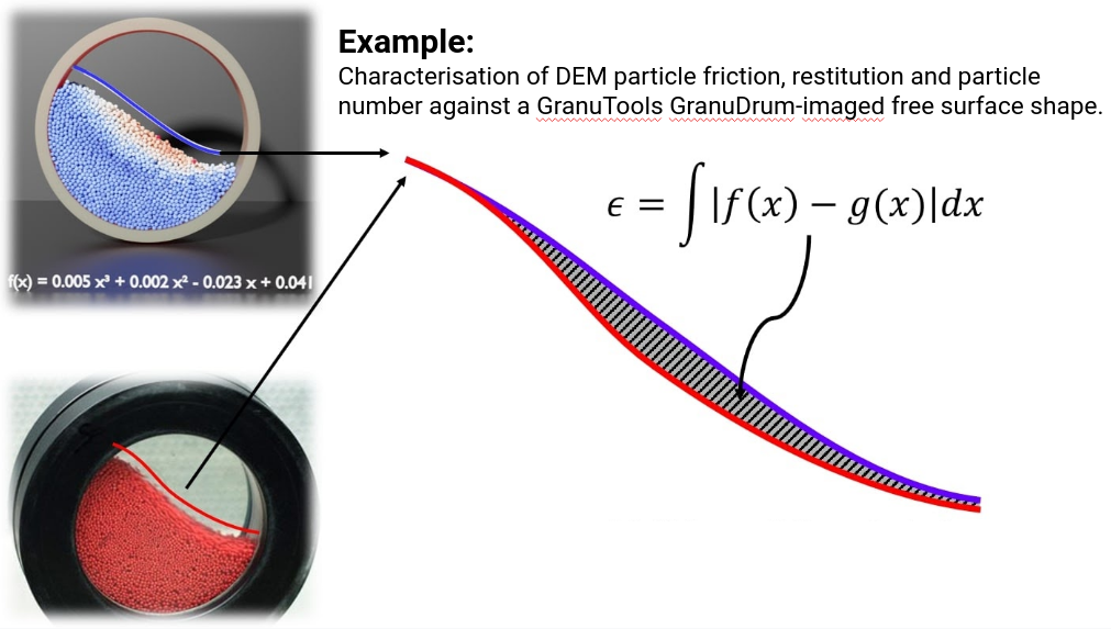 Example cost function quantifying the disparity between a simulation and reality.