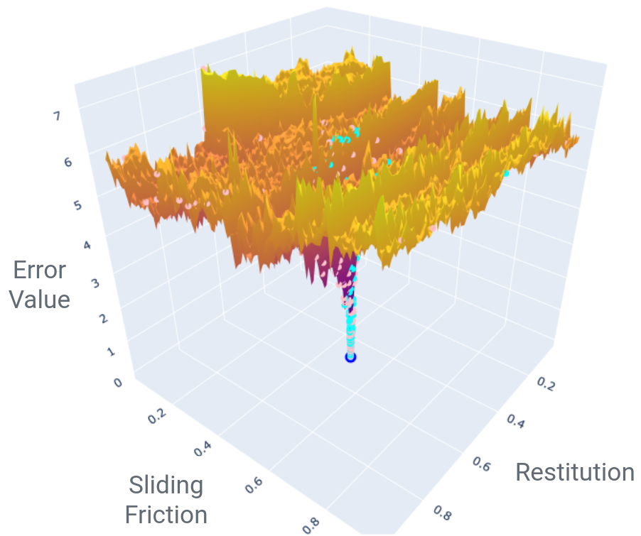 Surface of an example cost function.
